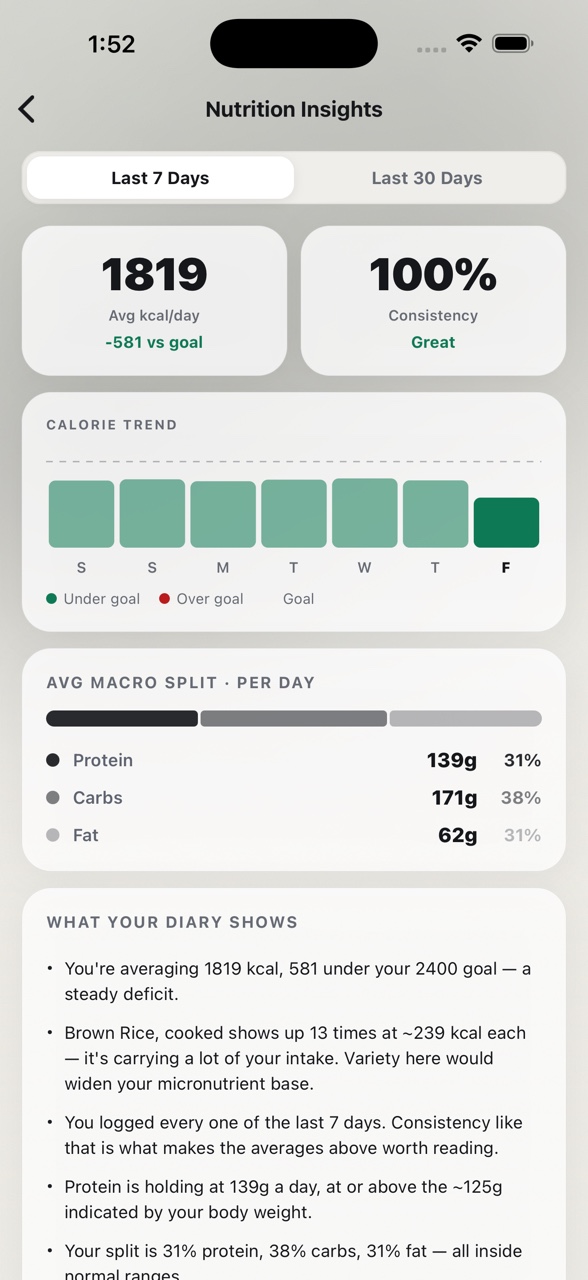 Nourro's insights screen showing calorie trends and macro splits