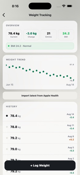 Weight and trends